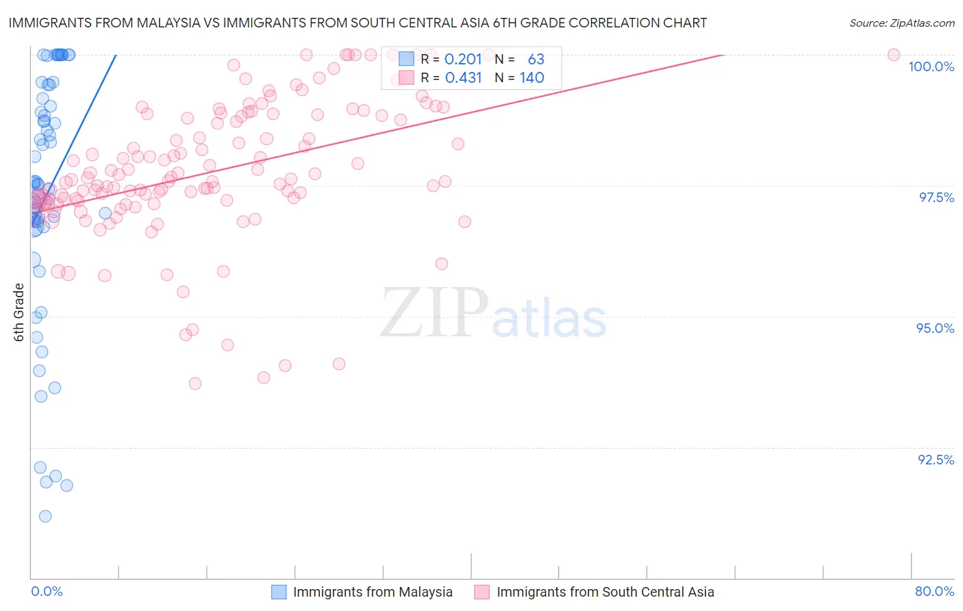 Immigrants from Malaysia vs Immigrants from South Central Asia 6th Grade