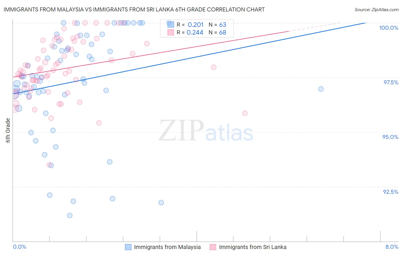Immigrants from Malaysia vs Immigrants from Sri Lanka 6th Grade