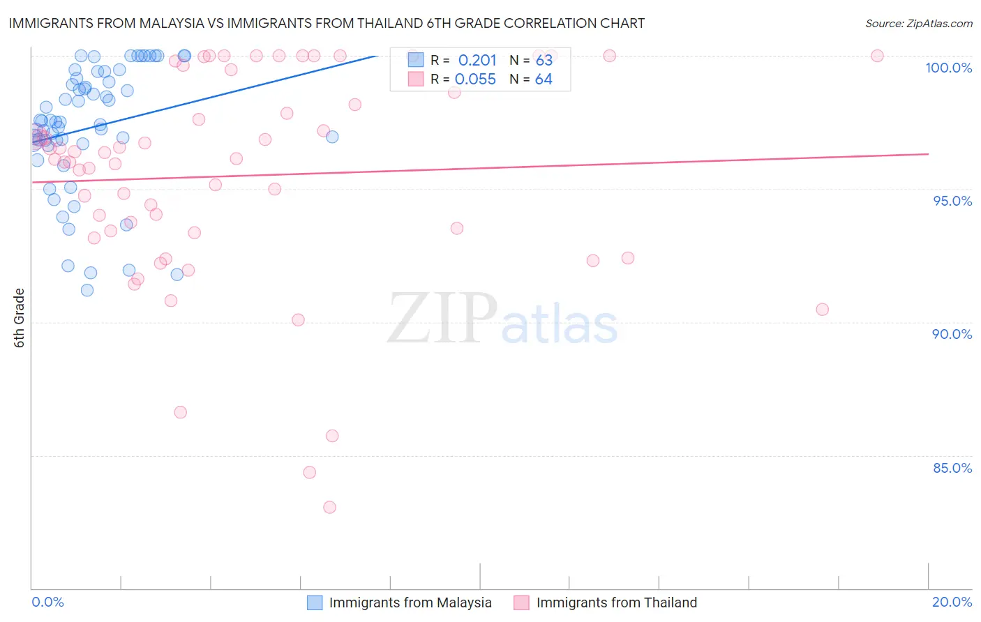 Immigrants from Malaysia vs Immigrants from Thailand 6th Grade
