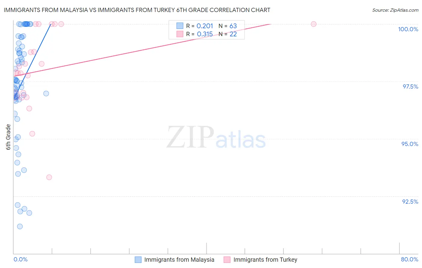 Immigrants from Malaysia vs Immigrants from Turkey 6th Grade