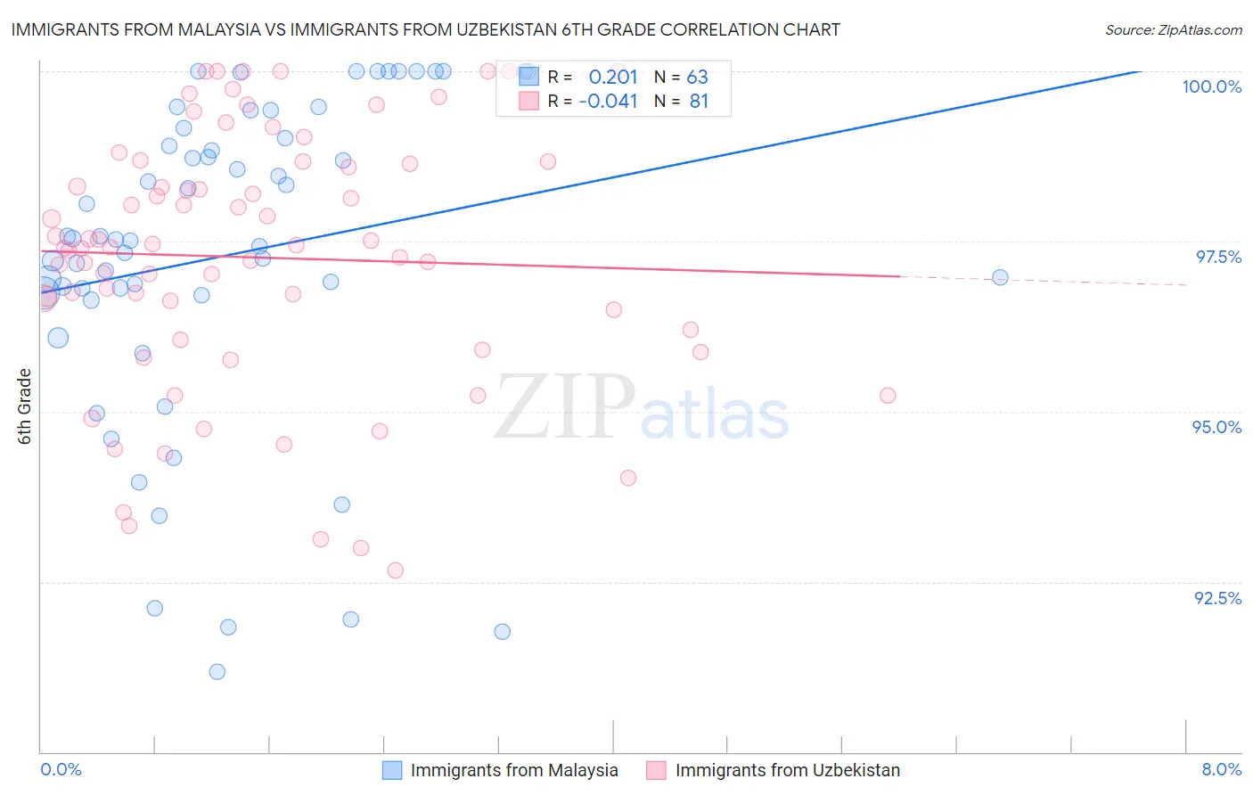 Immigrants from Malaysia vs Immigrants from Uzbekistan 6th Grade