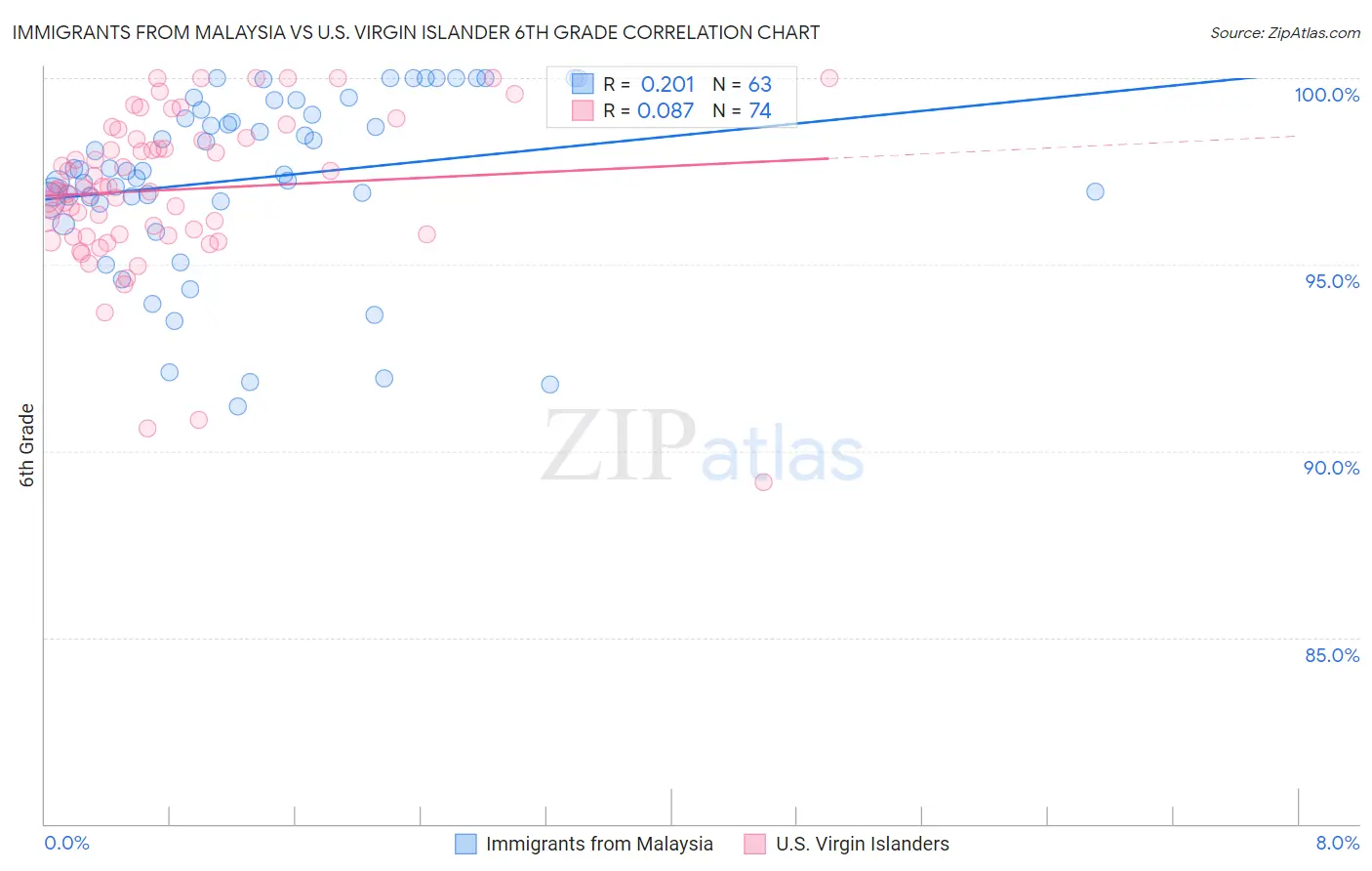 Immigrants from Malaysia vs U.S. Virgin Islander 6th Grade