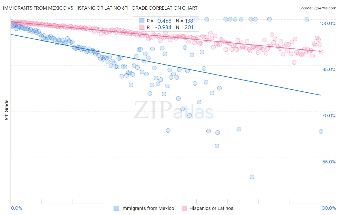 Immigrants from Mexico vs Hispanic or Latino 6th Grade