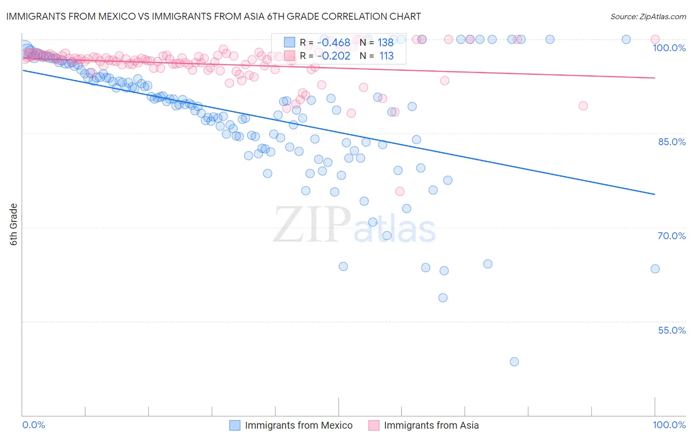Immigrants from Mexico vs Immigrants from Asia 6th Grade