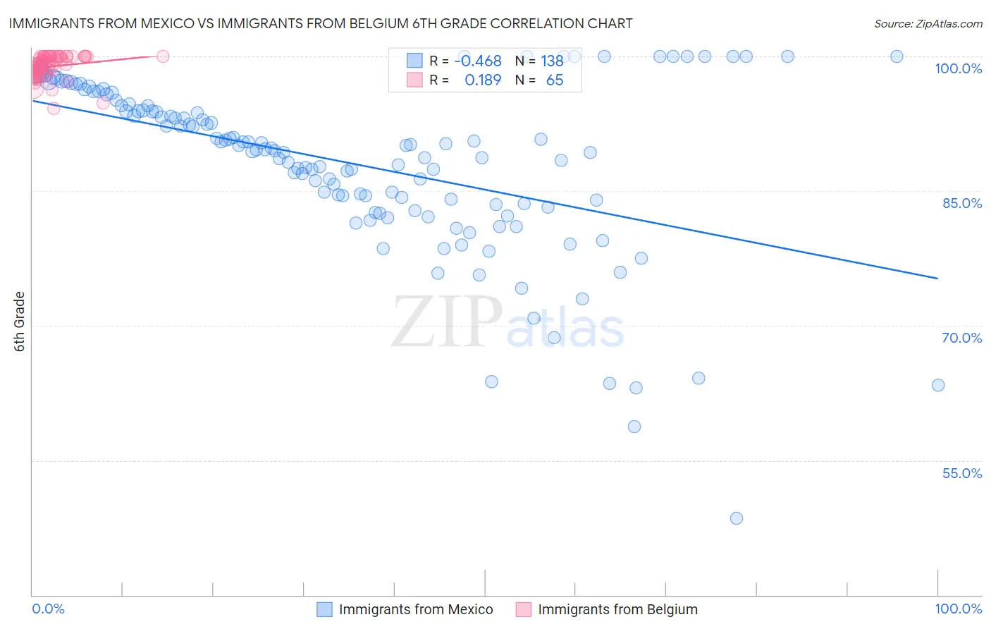 Immigrants from Mexico vs Immigrants from Belgium 6th Grade