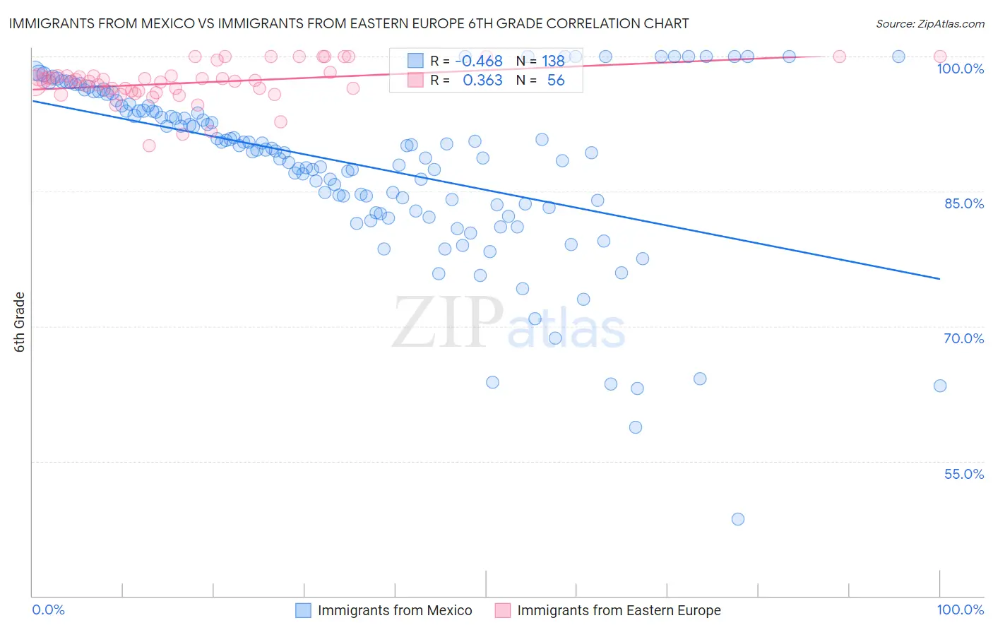 Immigrants from Mexico vs Immigrants from Eastern Europe 6th Grade