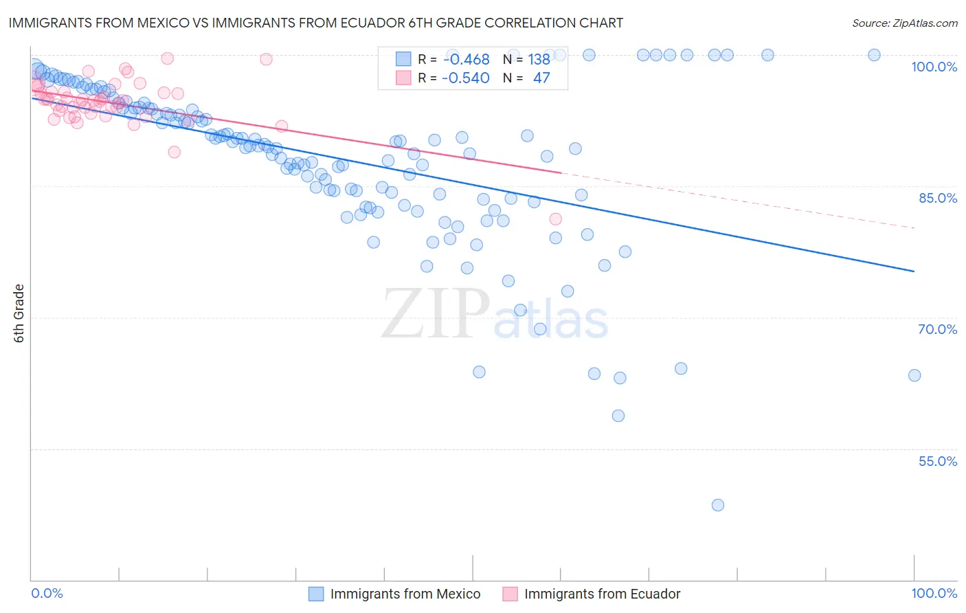 Immigrants from Mexico vs Immigrants from Ecuador 6th Grade