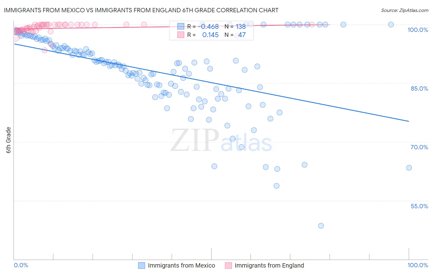 Immigrants from Mexico vs Immigrants from England 6th Grade