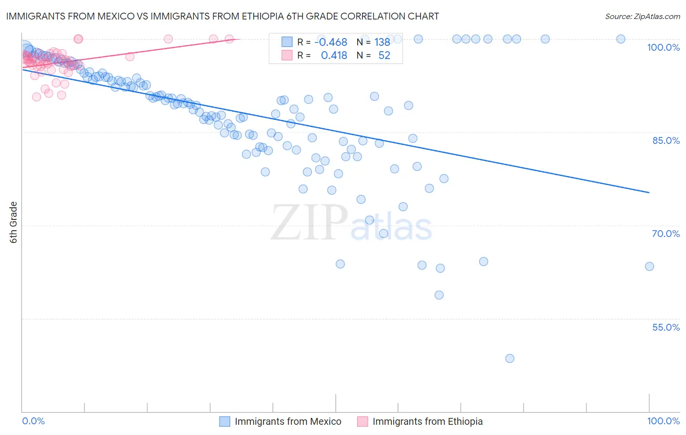 Immigrants from Mexico vs Immigrants from Ethiopia 6th Grade