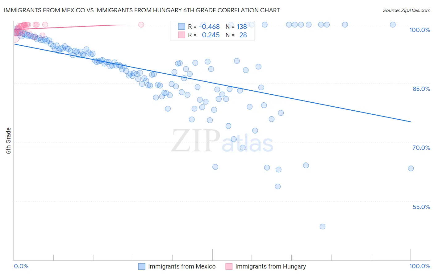 Immigrants from Mexico vs Immigrants from Hungary 6th Grade
