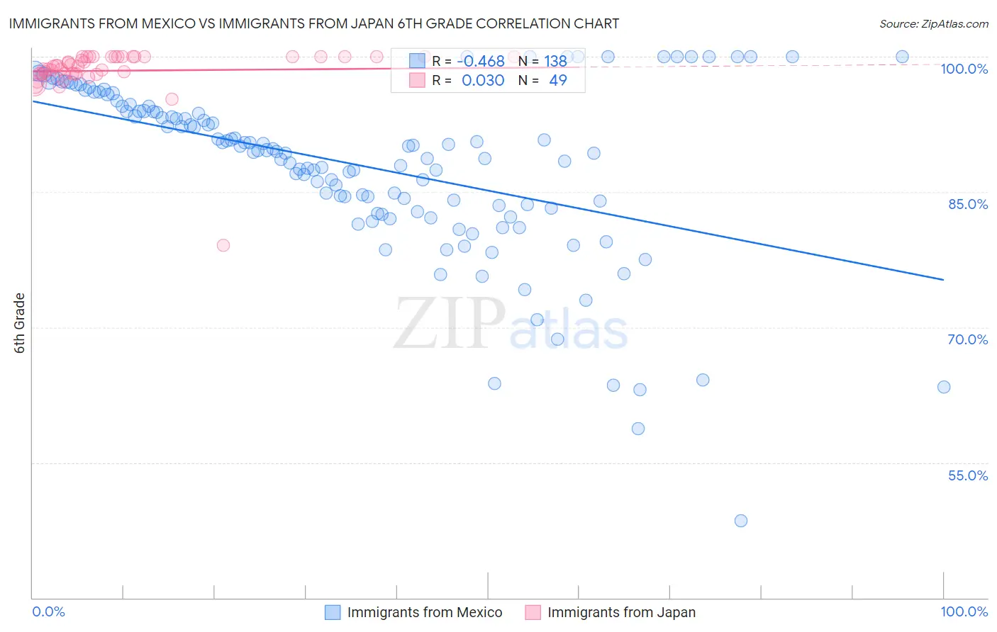 Immigrants from Mexico vs Immigrants from Japan 6th Grade