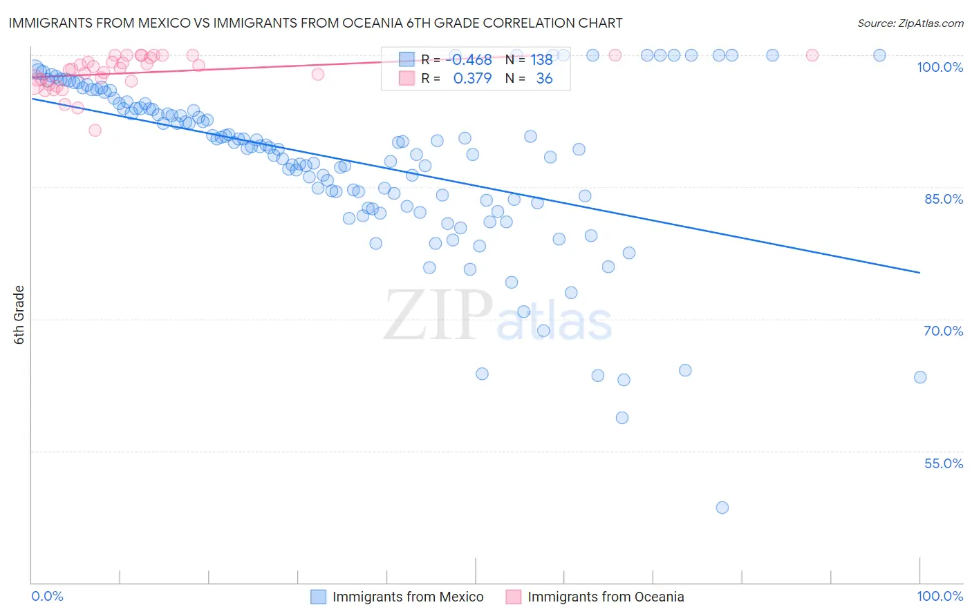Immigrants from Mexico vs Immigrants from Oceania 6th Grade