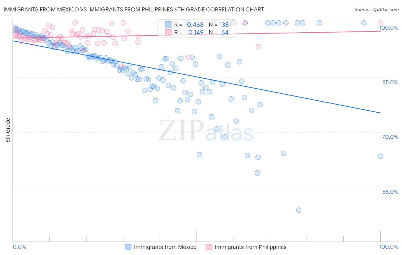 Immigrants from Mexico vs Immigrants from Philippines 6th Grade