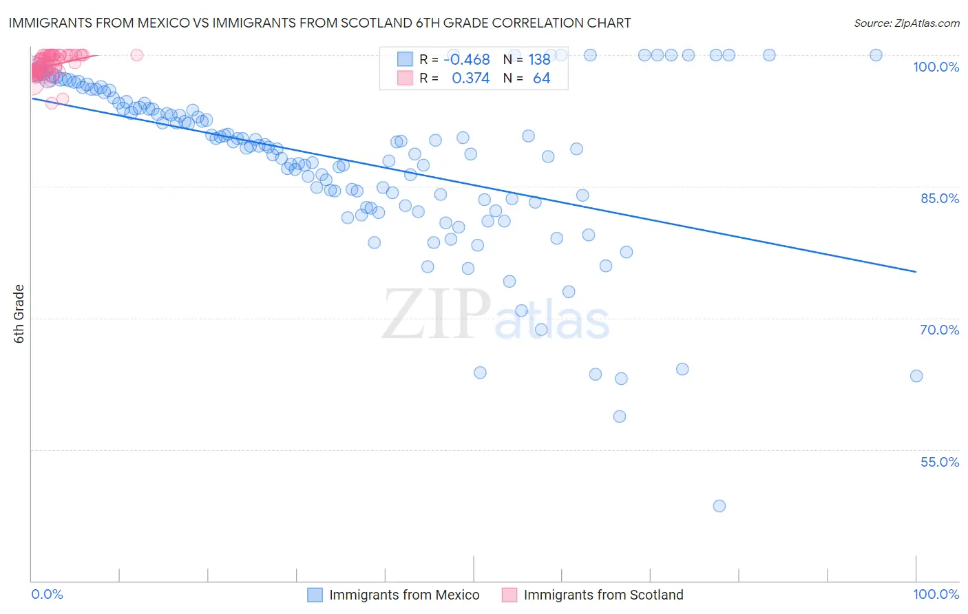 Immigrants from Mexico vs Immigrants from Scotland 6th Grade