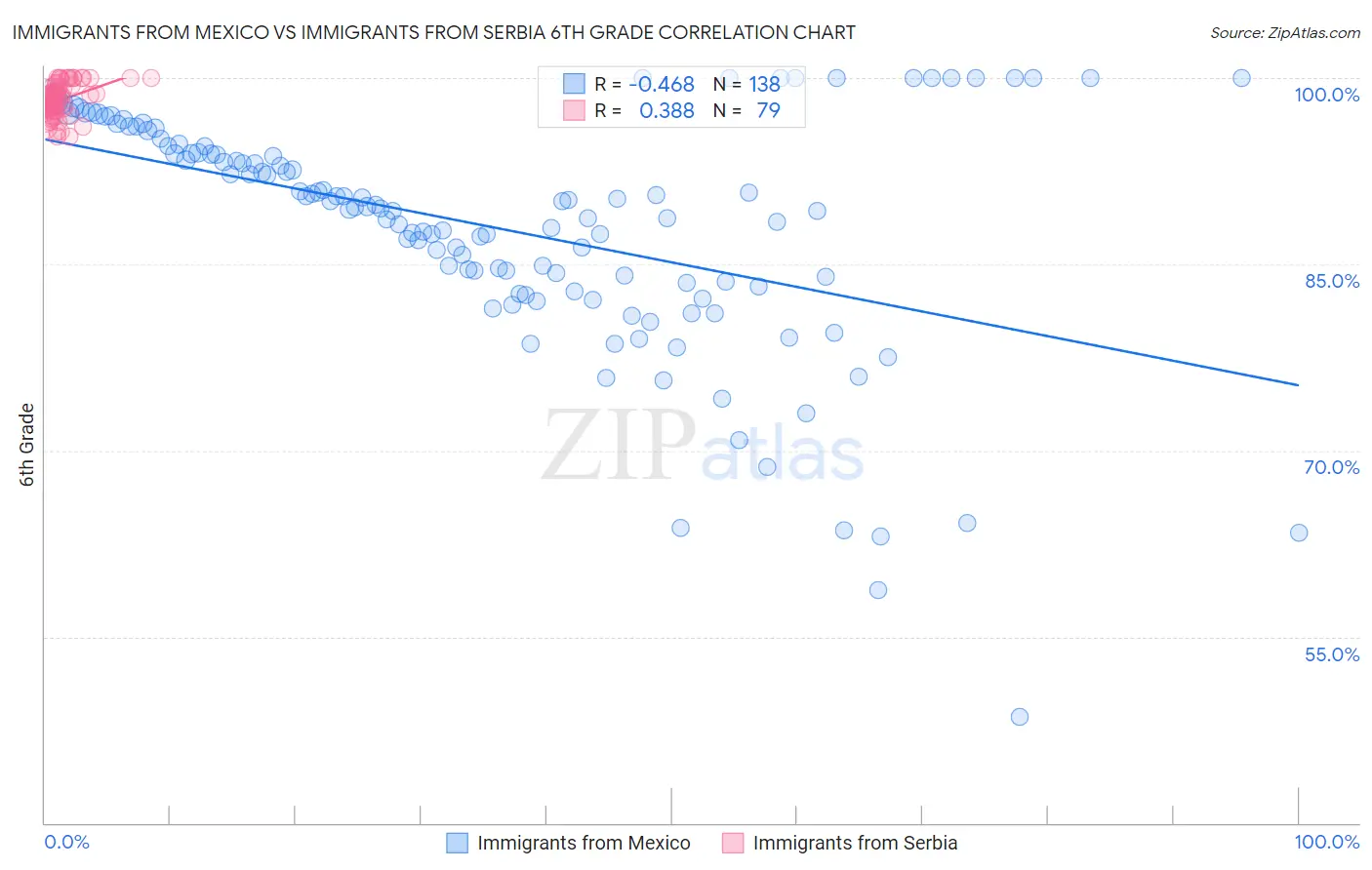 Immigrants from Mexico vs Immigrants from Serbia 6th Grade