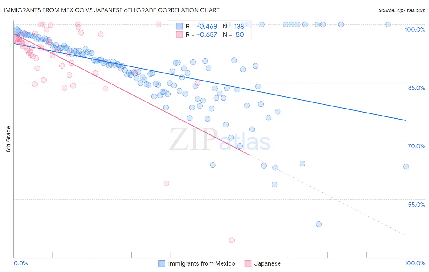 Immigrants from Mexico vs Japanese 6th Grade