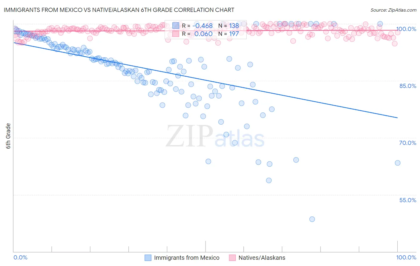 Immigrants from Mexico vs Native/Alaskan 6th Grade