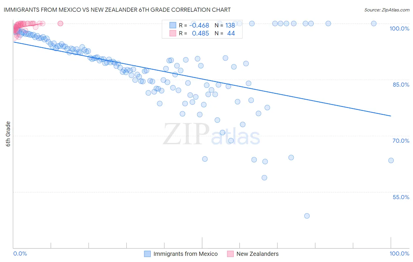 Immigrants from Mexico vs New Zealander 6th Grade
