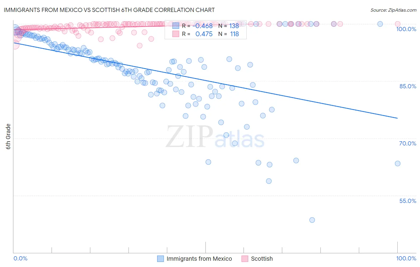 Immigrants from Mexico vs Scottish 6th Grade