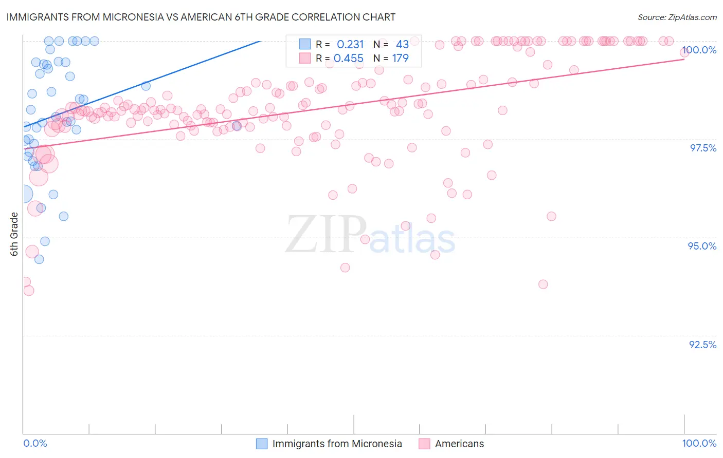 Immigrants from Micronesia vs American 6th Grade