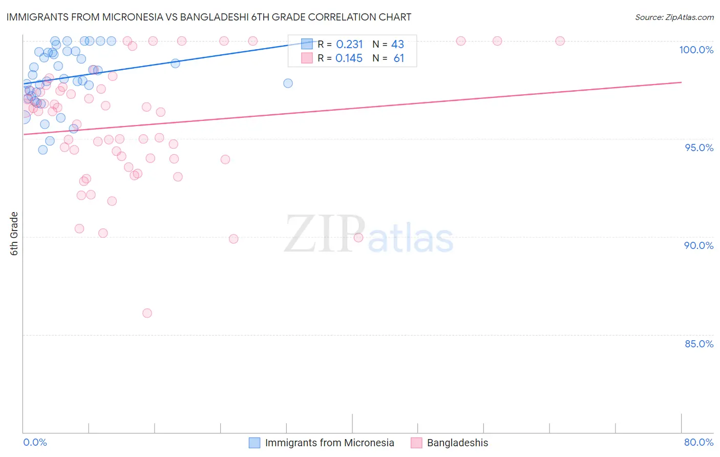 Immigrants from Micronesia vs Bangladeshi 6th Grade