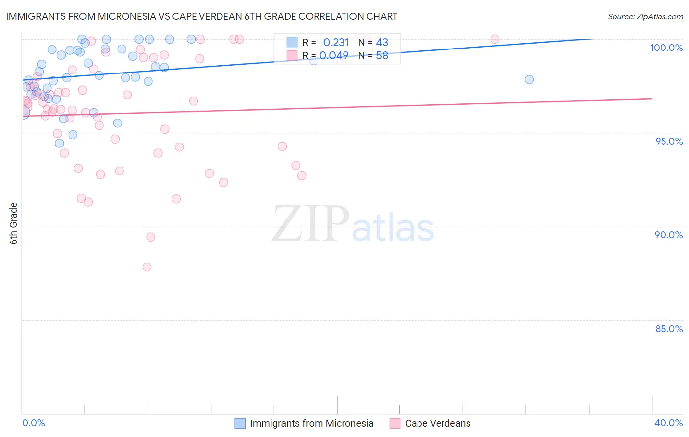 Immigrants from Micronesia vs Cape Verdean 6th Grade