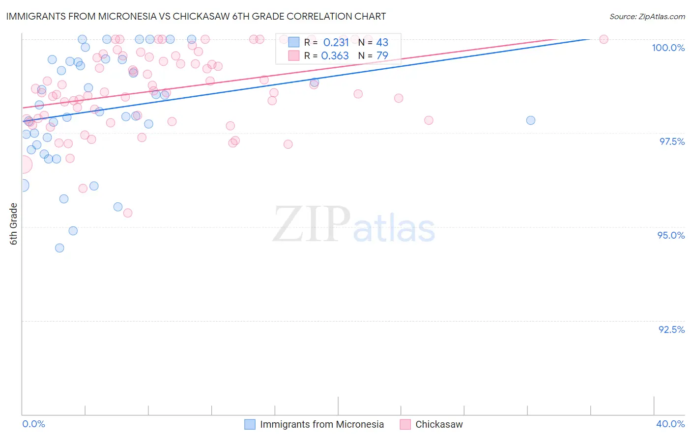 Immigrants from Micronesia vs Chickasaw 6th Grade