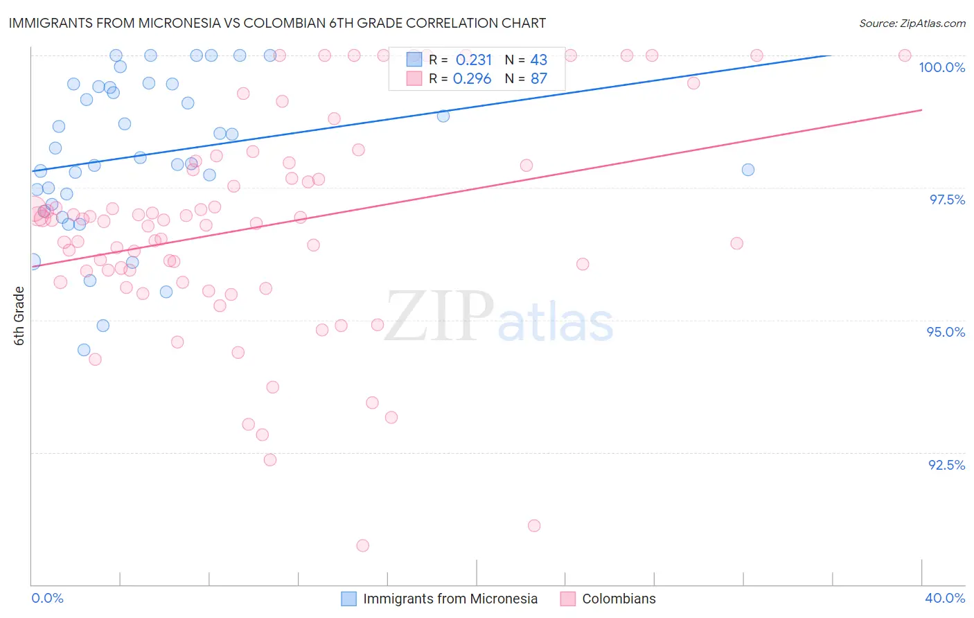 Immigrants from Micronesia vs Colombian 6th Grade