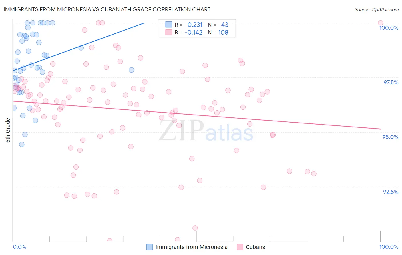 Immigrants from Micronesia vs Cuban 6th Grade