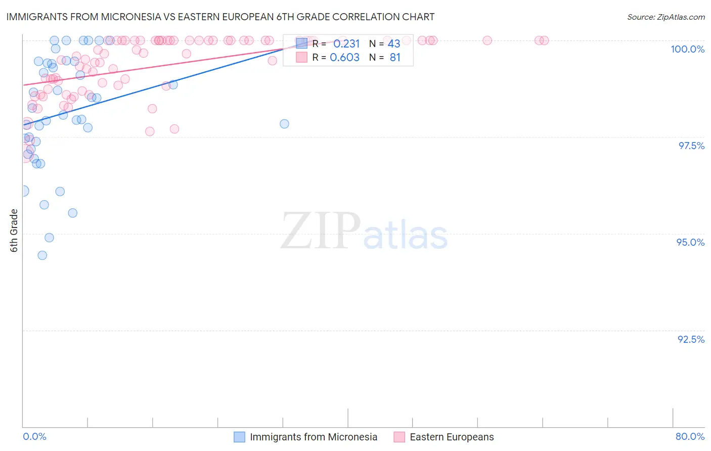 Immigrants from Micronesia vs Eastern European 6th Grade