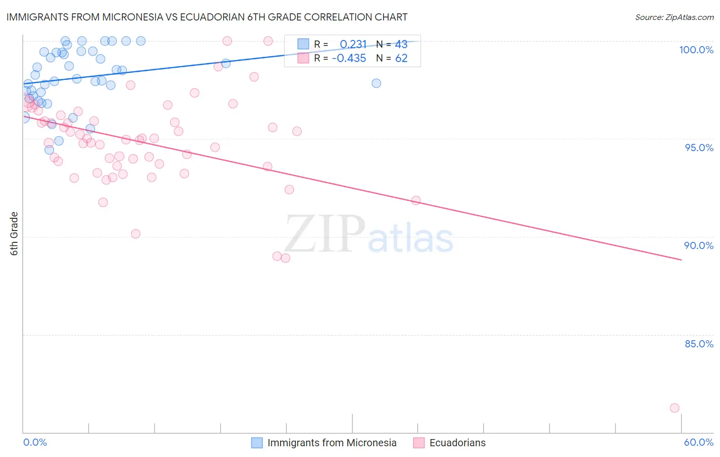 Immigrants from Micronesia vs Ecuadorian 6th Grade