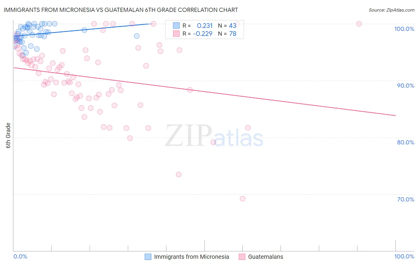 Immigrants from Micronesia vs Guatemalan 6th Grade