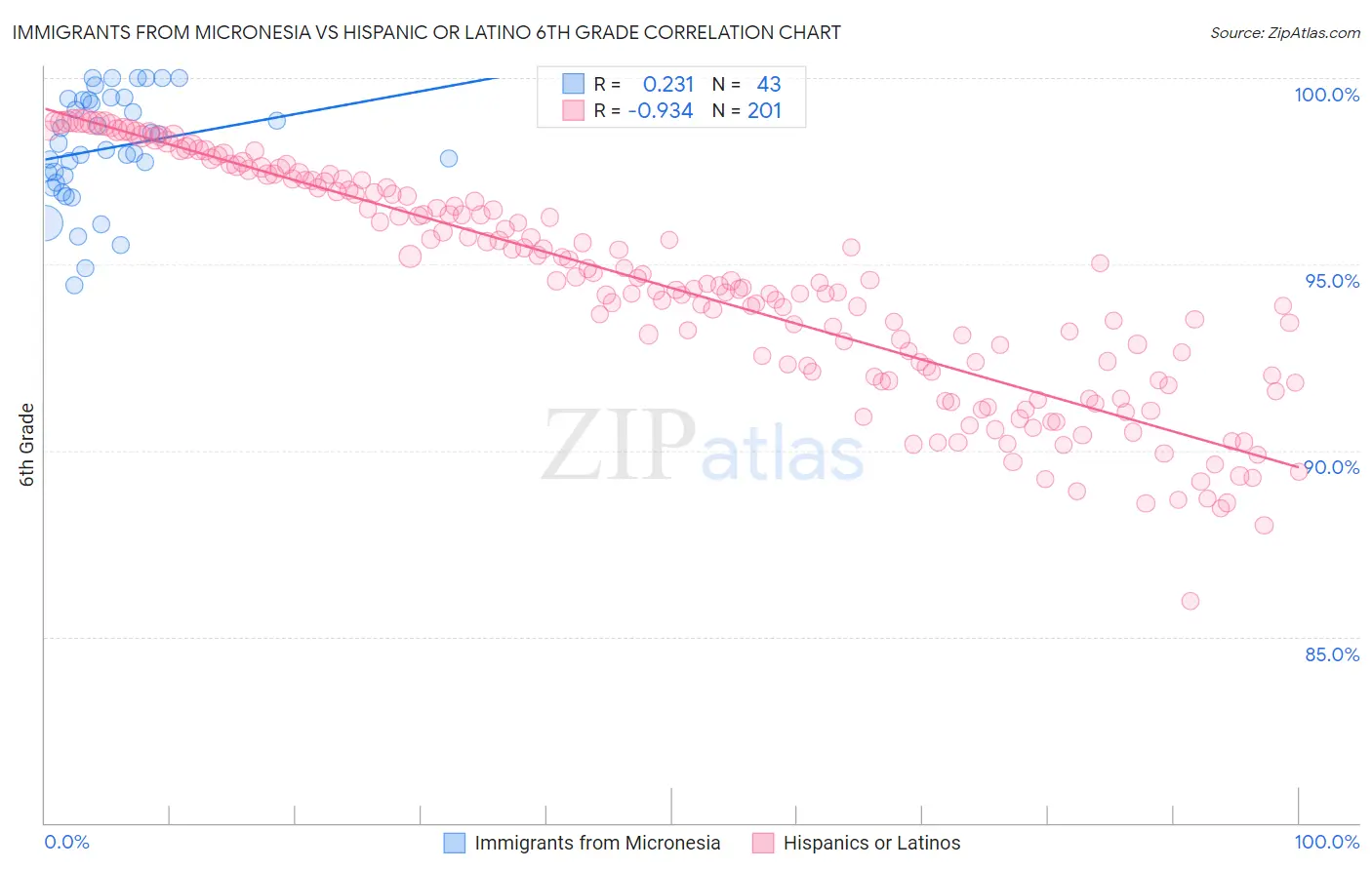 Immigrants from Micronesia vs Hispanic or Latino 6th Grade