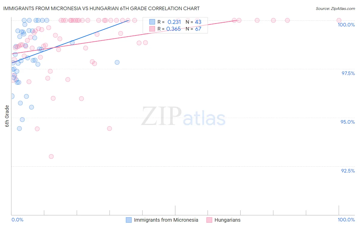 Immigrants from Micronesia vs Hungarian 6th Grade