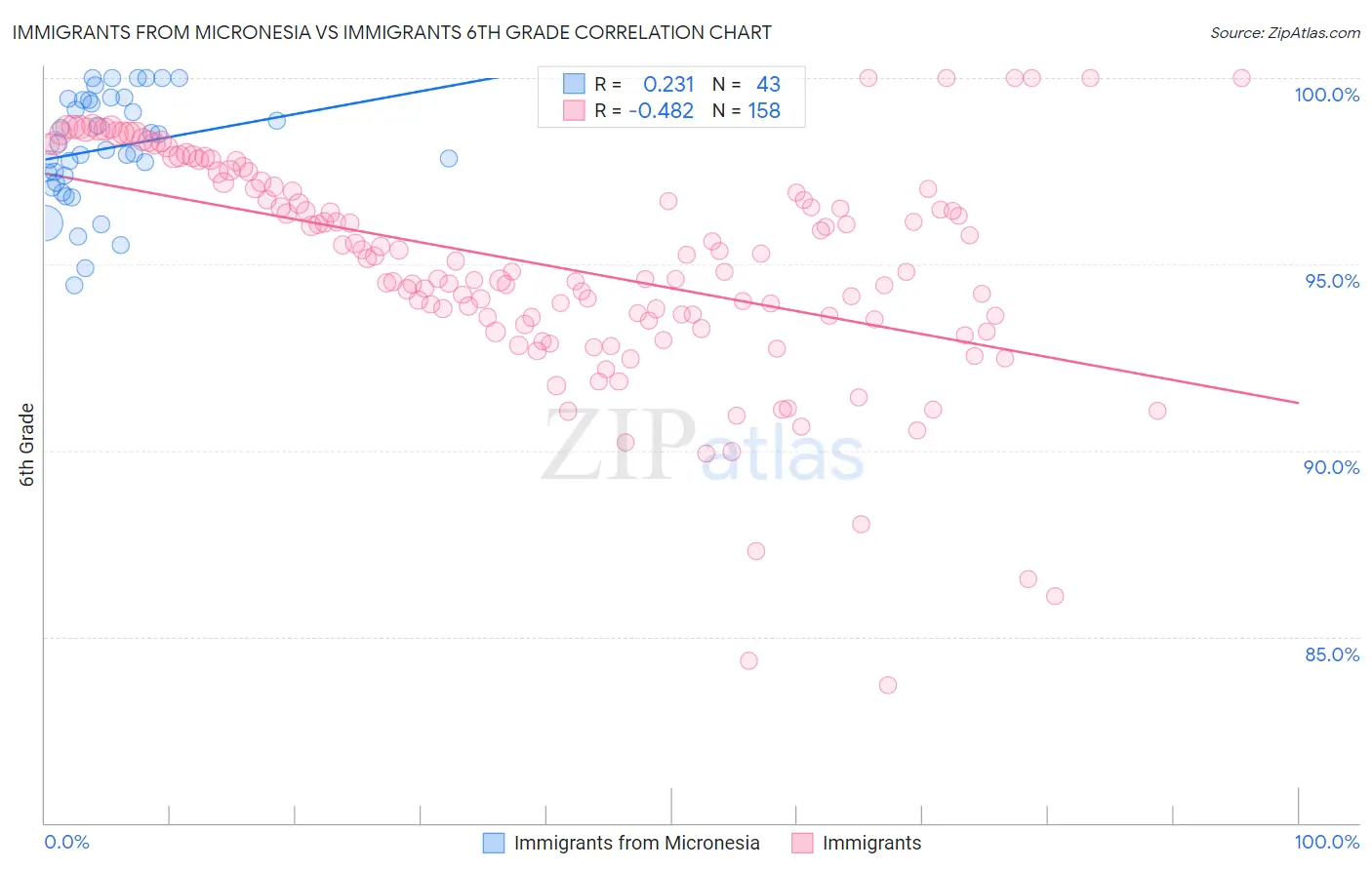 Immigrants from Micronesia vs Immigrants 6th Grade