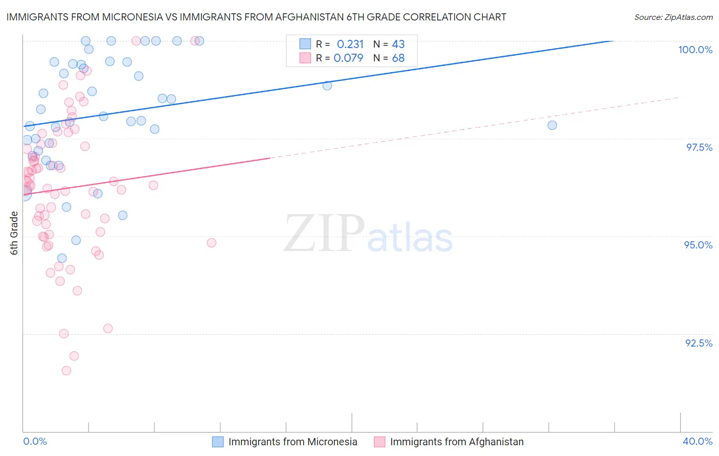 Immigrants from Micronesia vs Immigrants from Afghanistan 6th Grade