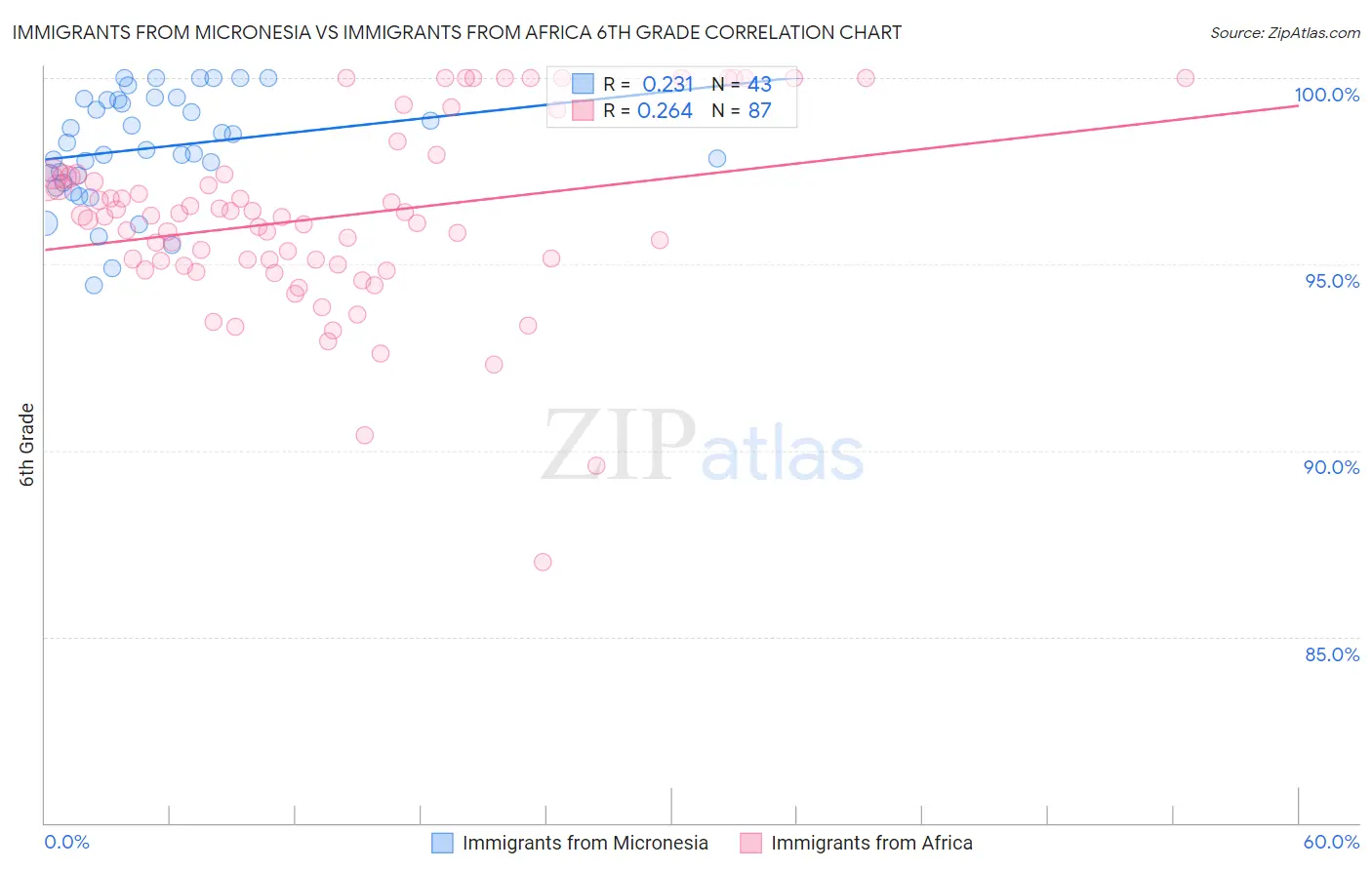 Immigrants from Micronesia vs Immigrants from Africa 6th Grade