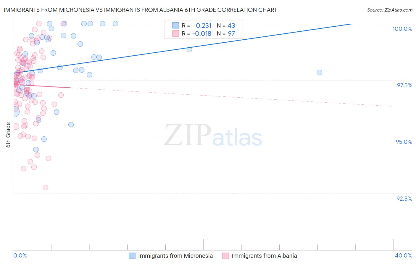 Immigrants from Micronesia vs Immigrants from Albania 6th Grade