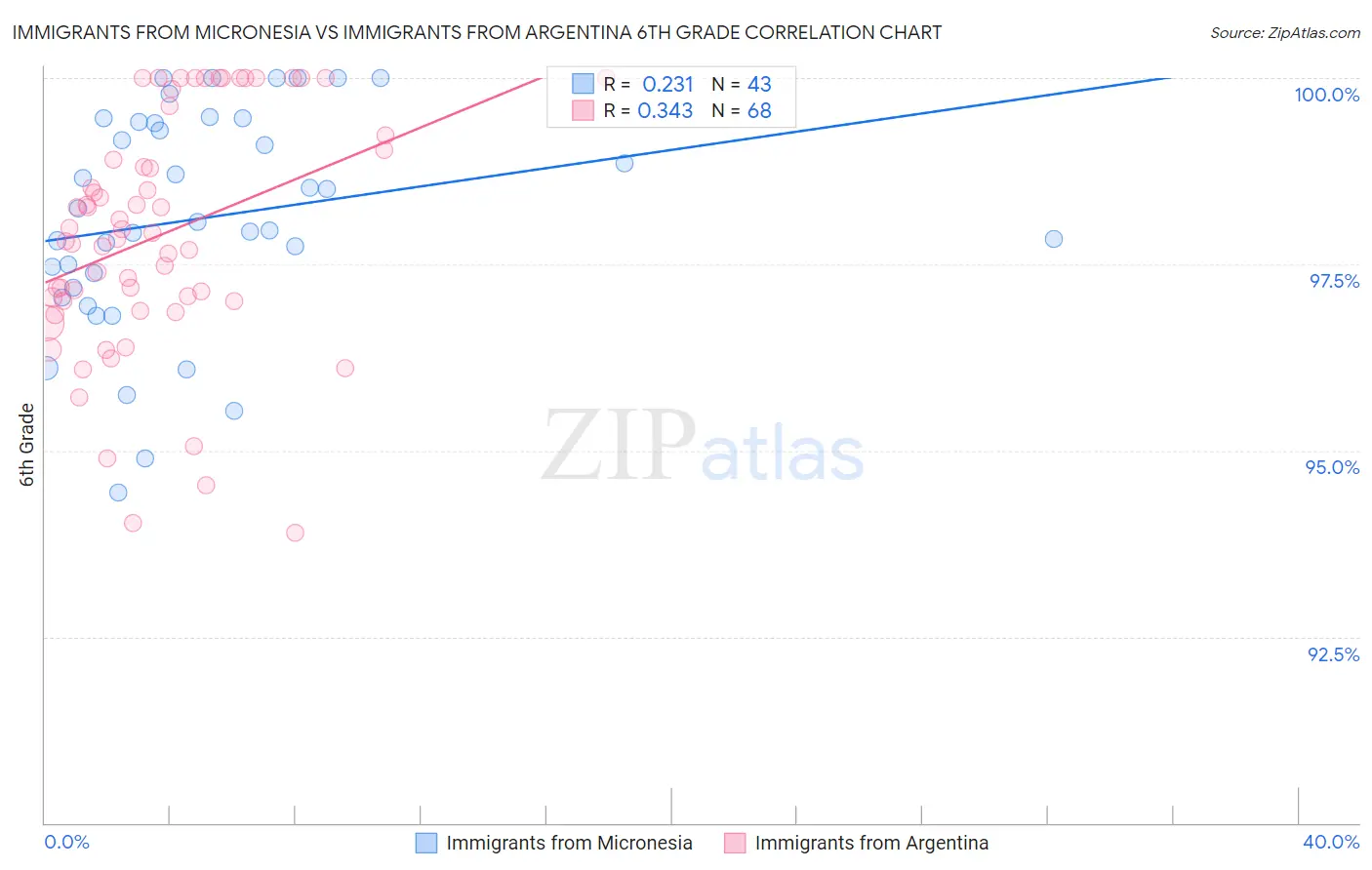 Immigrants from Micronesia vs Immigrants from Argentina 6th Grade