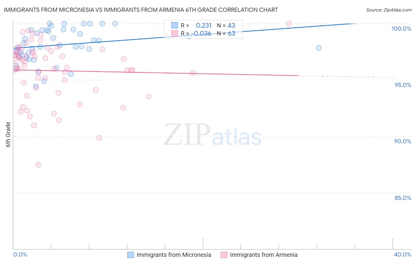 Immigrants from Micronesia vs Immigrants from Armenia 6th Grade
