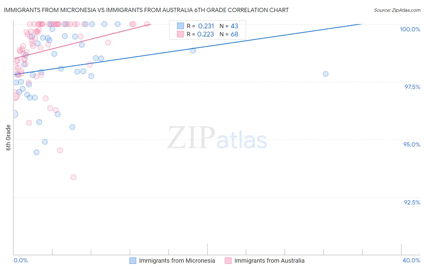 Immigrants from Micronesia vs Immigrants from Australia 6th Grade