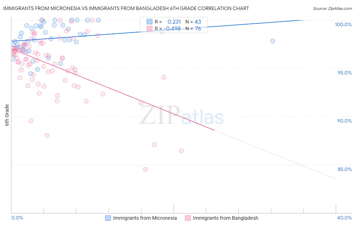 Immigrants from Micronesia vs Immigrants from Bangladesh 6th Grade