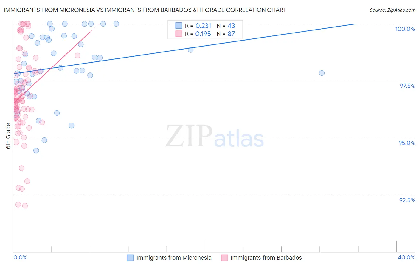 Immigrants from Micronesia vs Immigrants from Barbados 6th Grade