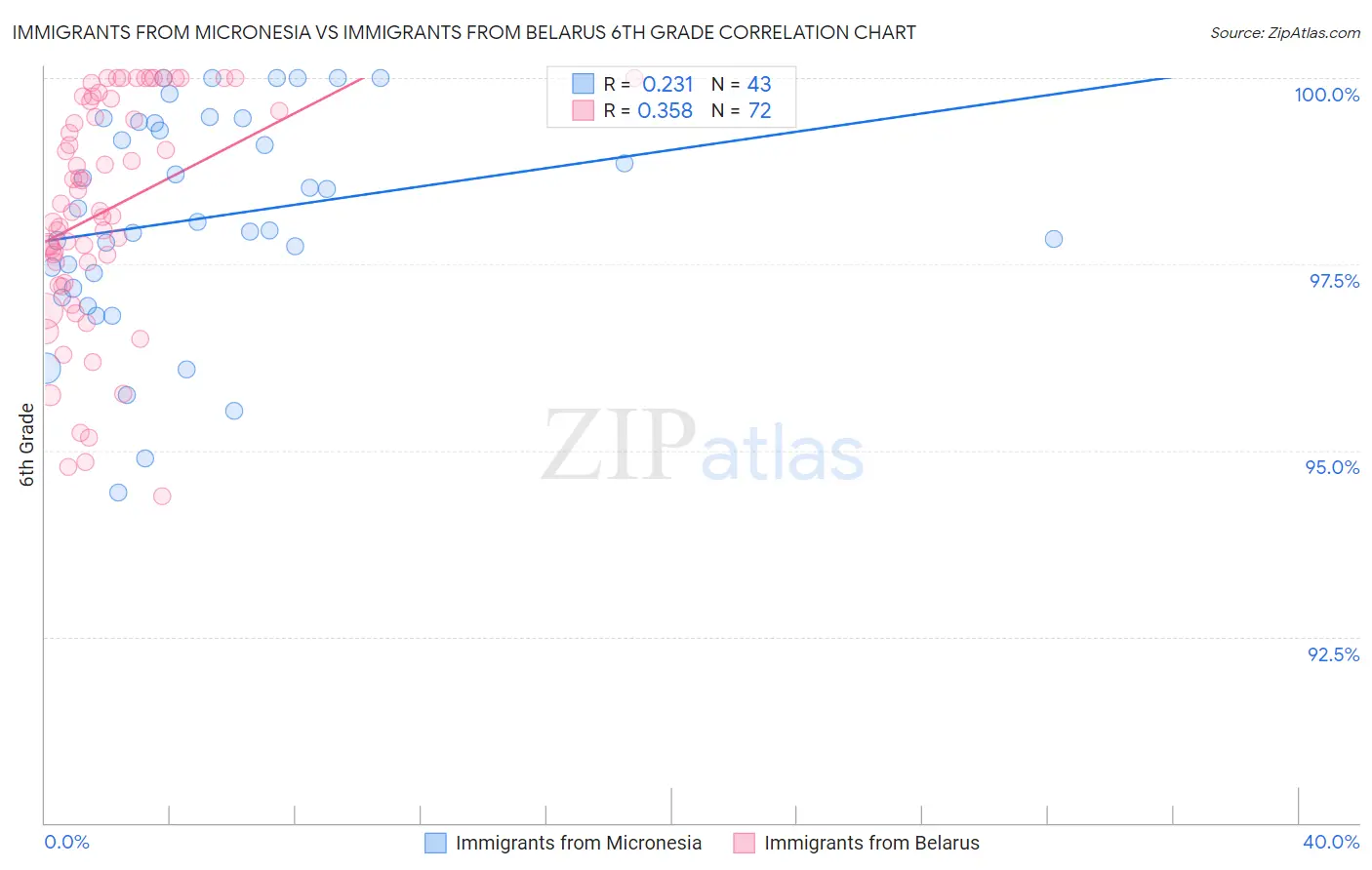 Immigrants from Micronesia vs Immigrants from Belarus 6th Grade