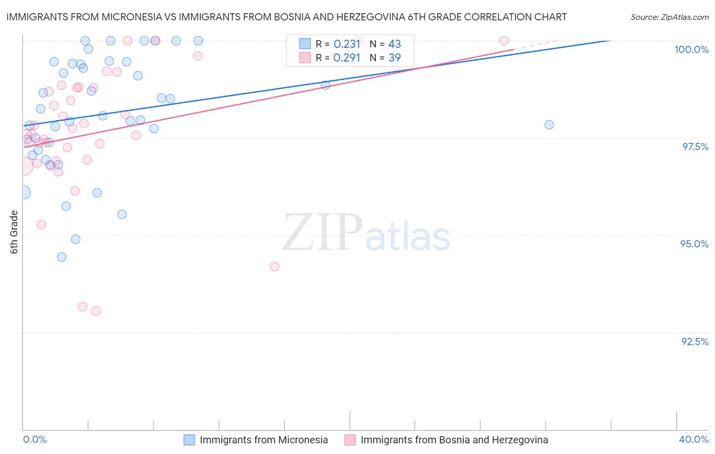 Immigrants from Micronesia vs Immigrants from Bosnia and Herzegovina 6th Grade