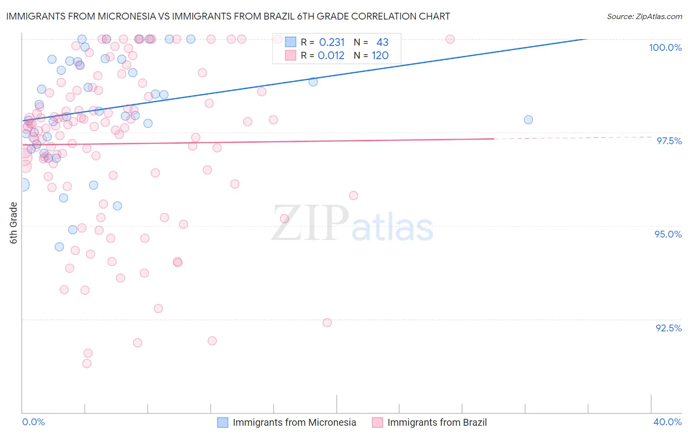 Immigrants from Micronesia vs Immigrants from Brazil 6th Grade