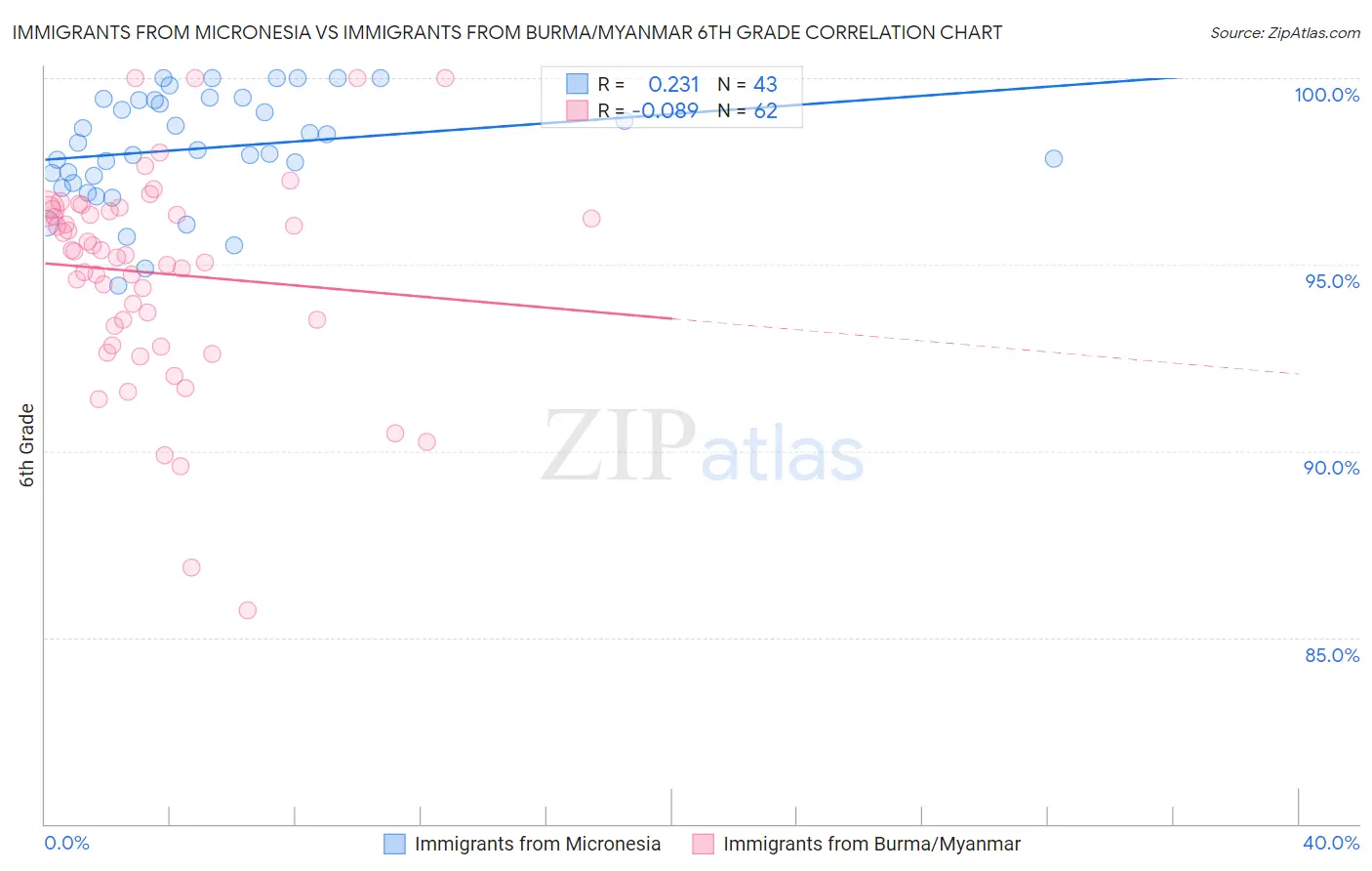 Immigrants from Micronesia vs Immigrants from Burma/Myanmar 6th Grade