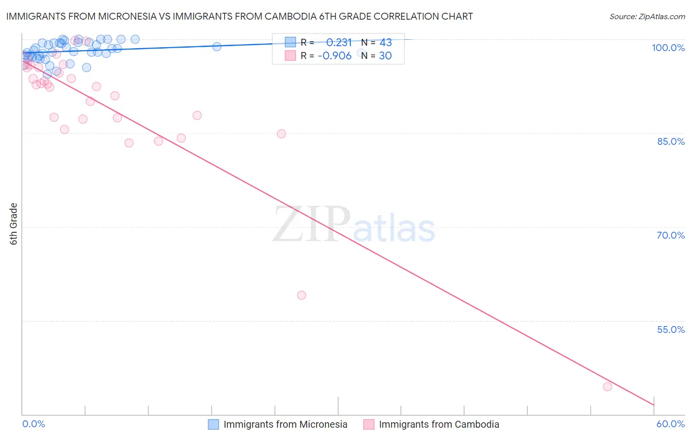Immigrants from Micronesia vs Immigrants from Cambodia 6th Grade