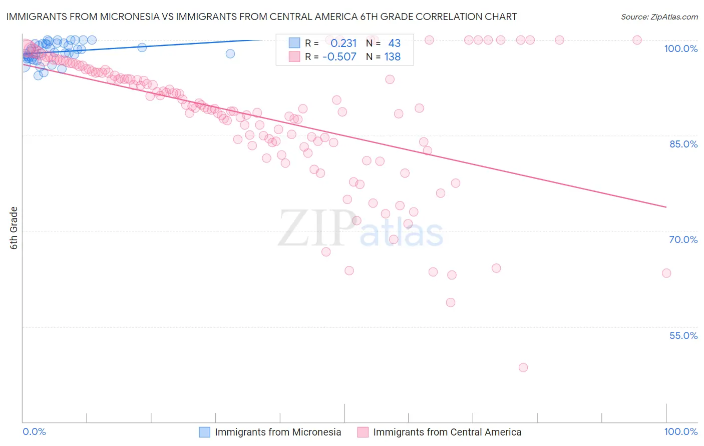Immigrants from Micronesia vs Immigrants from Central America 6th Grade