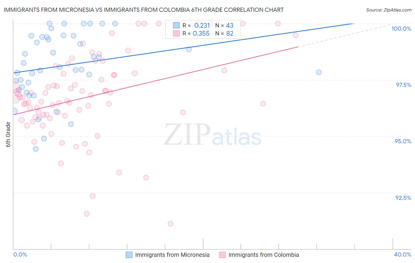 Immigrants from Micronesia vs Immigrants from Colombia 6th Grade